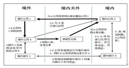 銀監會態度積極，大宗商品融資首迎規范發展